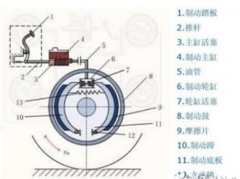 制动器厂家讲解汽车制动系统工作原理及构造